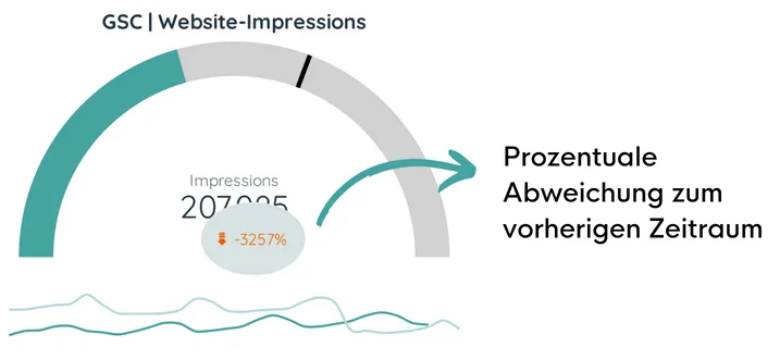 Gaugediagramm mit Hervorhebung der prozentualen Abweichung zum vorherigen Zeitraum