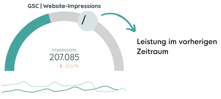 Gaugediagramm mit Hervorhebung der Leistung im vorherigen Zeitraum