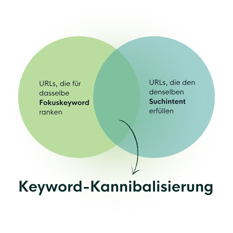 Keywordkannibalisierung mit einem Venn-Diagramm dargestellt